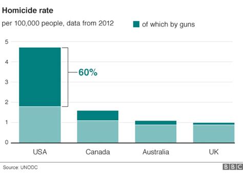 Guns In The Us The Statistics Behind The Violence Bbc News
