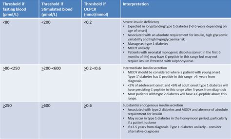 C Peptide Ranges Type 1 Diabetes Clinic Stimulation
