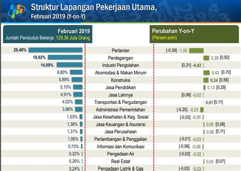 Statistik jenayah malaysia 2019 department of statistics malaysia facebook. Data Statistik Pengangguran Di Indonesia 5 Tahun Terakhir ...