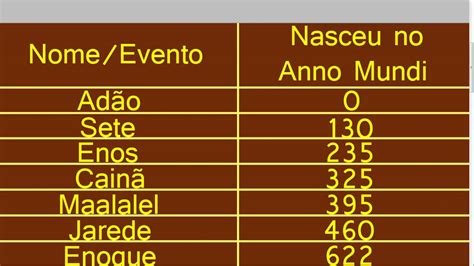 Quanto Tempo Viveu Adão