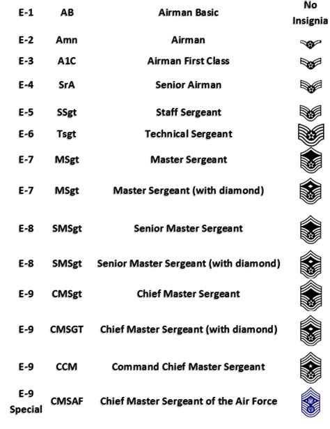 Military Rank Structure