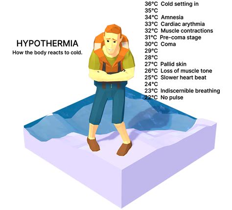 Hypothermia Symptoms And Treatment