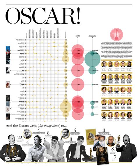 Check Out Two Beautiful Oscar Infographics Awardsdaily