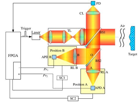 Pulsed Laser Range Finding System Structure Based On Differential