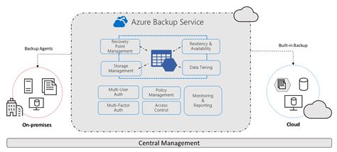 What Is Azure Backup Features Benefits Tools And Examples