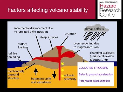 Climate Change As A Driver Of Volcano Lateral Collapse