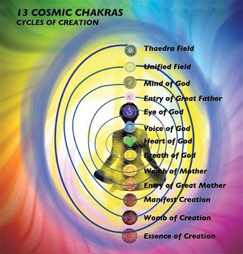 13 Chakras Of Creation Kundalini Meditation Chakra Meditation Aura