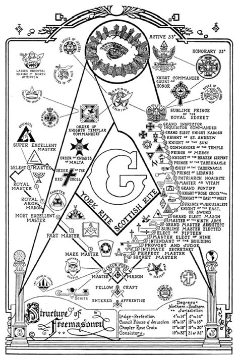 The Scottish Rite Freemasons Chart Freemasonry Masonic Symbols