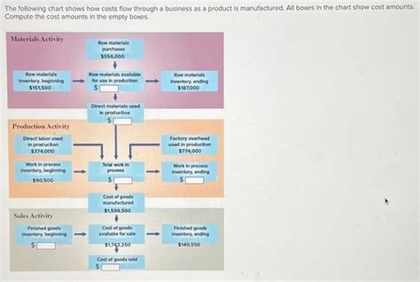 Solved The Following Chart Shows How Costs Flow Through A