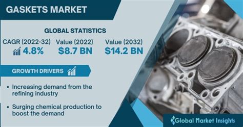 Gaskets Market Size Share Growth Opportunities 2023 2032