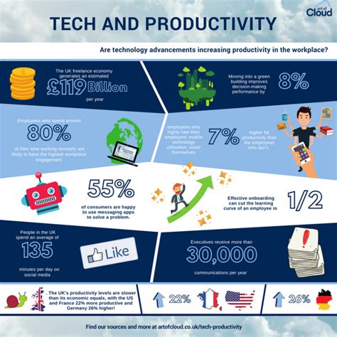 How Is Technology Shaping Workplace Productivity Art Of Cloud