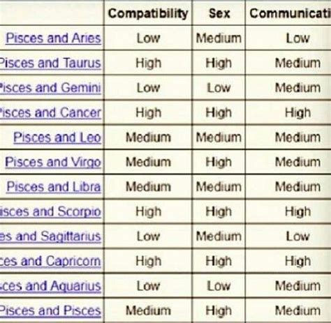 This table shows the average scores for relationships between the links in the table will take you to our cancer compatibility articles, which explore each match in more. Compatibility chart | Zodiac compatibility chart, Pisces ...
