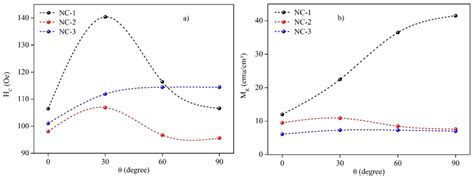 Angular Dependence Of A Coercive Field And B Remanence For Nc