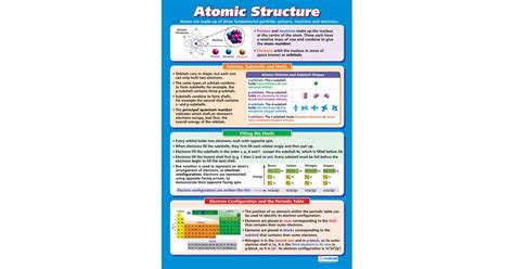 Atomic Structure Poster Daydream Education