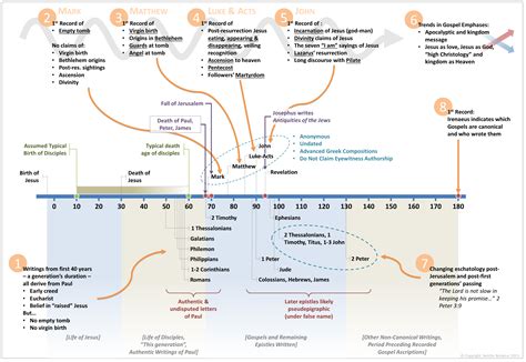 Infographic Timeline Of The New Testament Books Jericho Brisance