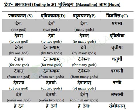 Learn Sanskrit Nouns Tables A Complete Reference Open Pathshala