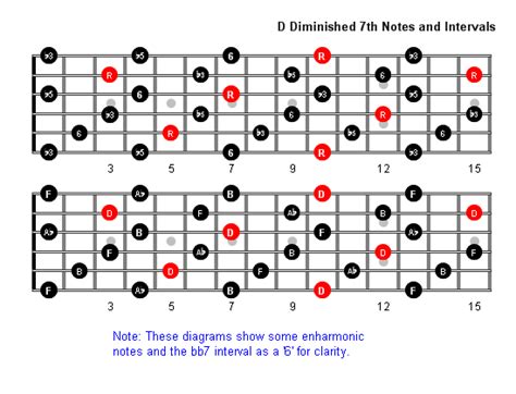 D Diminished Th Arpeggio Patterns Guitar Fretboard Diagrams
