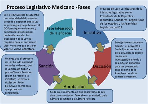 7 Etapas Del Proceso Legislativo Tados