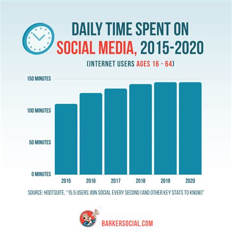 2020 Social Media Statistics In Review Barker Social™ Social Media Marketing