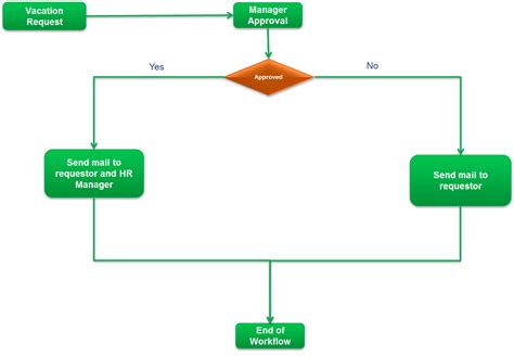 Communication Process Flow Chart Robhosking Diagram The Best Porn Website