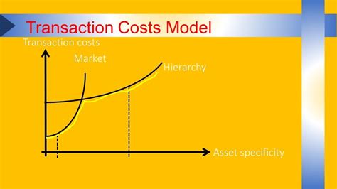 Transaction Costs Model Youtube