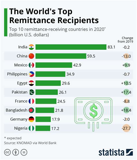 Chart The Worlds Top Remittance Recipients Statista