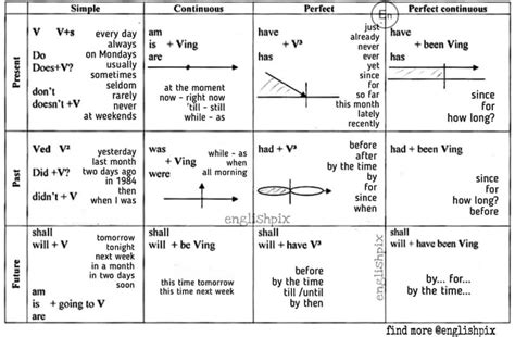 Quick And Easy Way To Learn English Verb Tenses Pdf