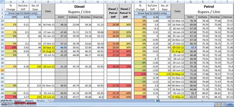 Bank of england will not hit panic button yet over rising inflation. Diesel-Petrol price difference trends - Team-BHP