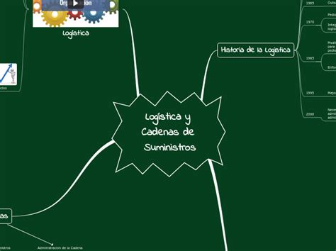 Log Stica Y Cadenas De Suministros Mind Map