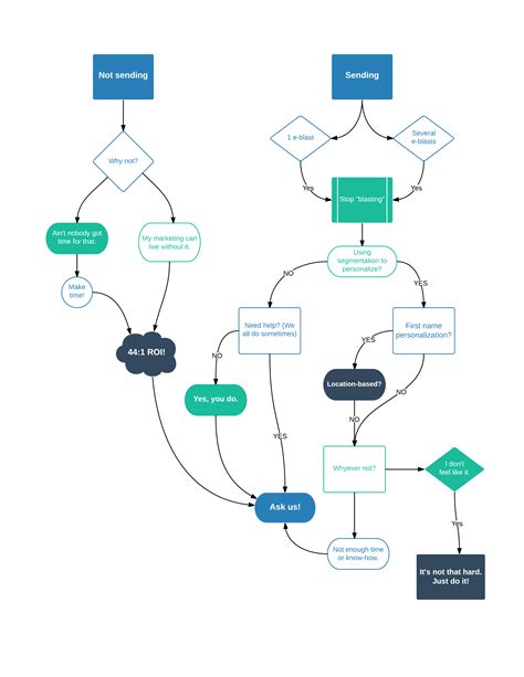 Distribution Flowchart Example Flowchart Marketing Process Flowchart