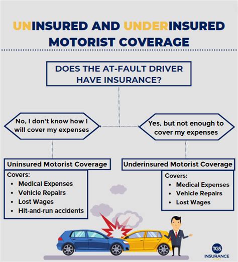 Uninsured And Underinsured Motorist Coverage Tgs Insurance Agency