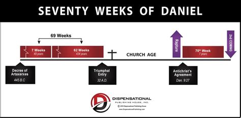 Palm Sunday And The 69th Week Of Daniel Dispensational Publishing