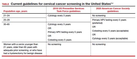 Cervical Cancer Screening Should My Practice Switch To Primary Hpv