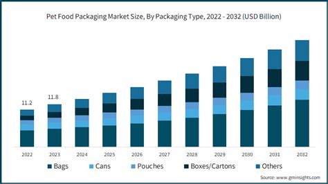 Pet Food Packaging Market Size Share And Forecast Report 2032