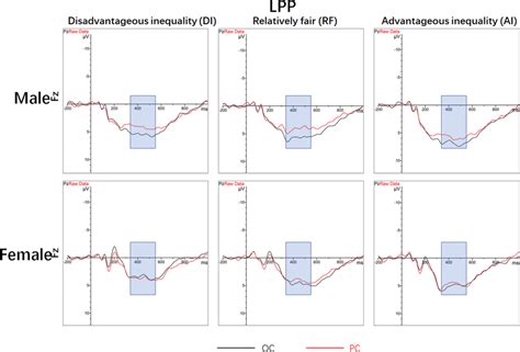 Grand Averaged Event Related Brain Potentials Erps From The Pz