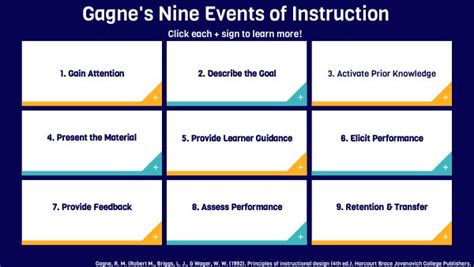 Gagnes Nine Events Of Instruction