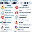 Microblog: Top 10 Global Cause of Death across the Centuries ...