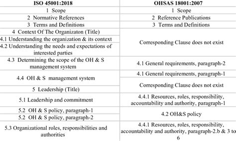 Comparasion Matrix Of Ohsas 18001andiso 45001 Download Table