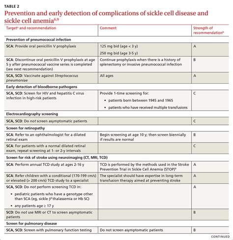 Essential Strategies And Tactics For Managing Sickle Cell Disease