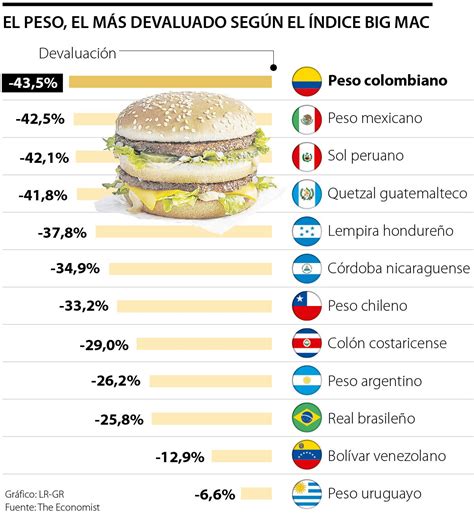 Colombia Es El País De Latinoamérica Donde Resulta Más Caro Comprar Una Big Mac