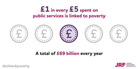 Joseph Rowntree Foundation Report Shows How Failing To Tackle Poverty