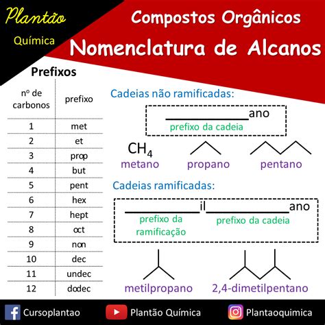 Resumo Nomenclatura De Alcanos Quimica Qu Mica Org Nica Quimica Enem