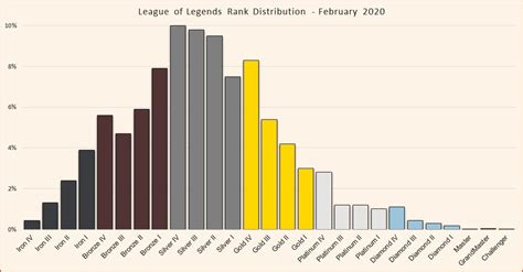 League Of Legends Rank Distribution In Solo Queue November 2020
