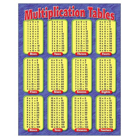 Free Printable Multiplication Table Chart 1 To 10 Template