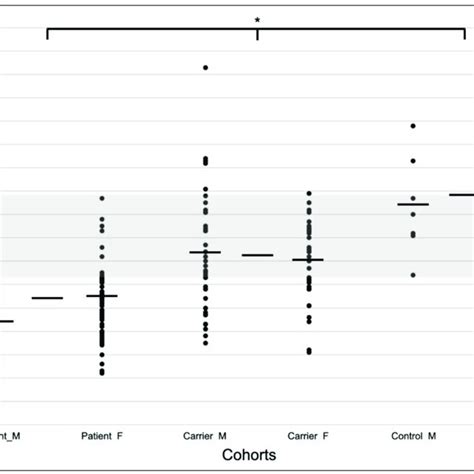 Distributions Of Measured Plasma Ppi Values Per Cohort And Sex Samples Download Scientific