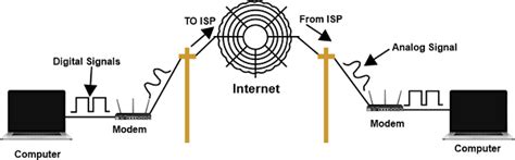 Types Of Internet Connection Javatpoint