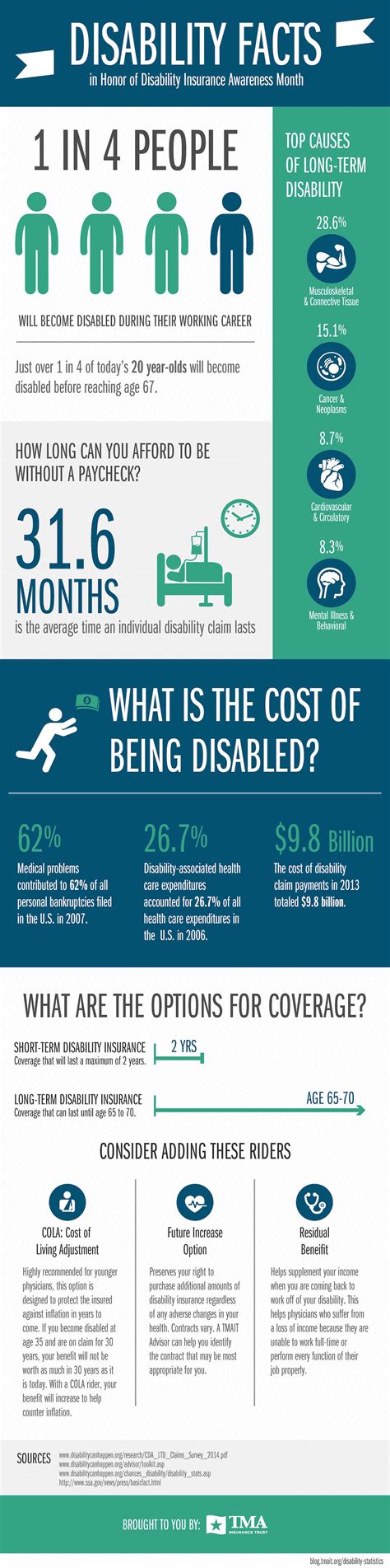 The Compelling Facts About Disability Infographic