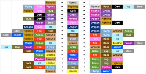 Look down the left hand side for the attacking type, then move across to. Pokemon Go Gym fighters : You might find this "type" chart ...