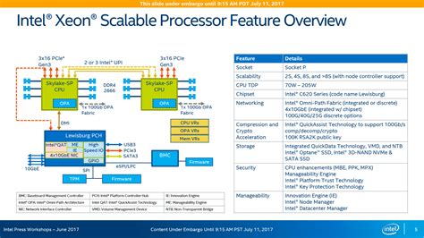 Intel Xeon Scalable Processor Launch New Architecture New Platform