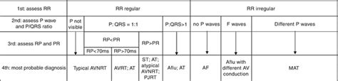 Supraventricular Reentrant Tachycardias Thoracic Key